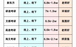 报个考研培训班多少钱