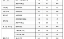 重庆大学研究生分数线