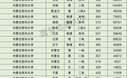 内蒙古医科大学分数线