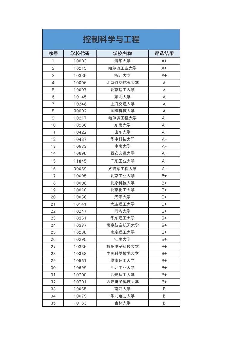 控制科学与工程排名-图1