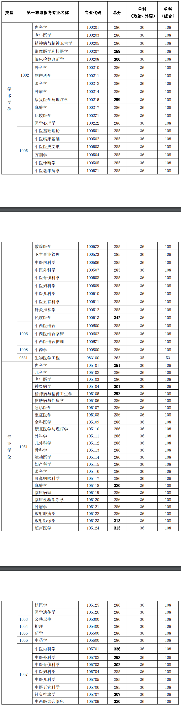 复试最难的中医药大学-图1