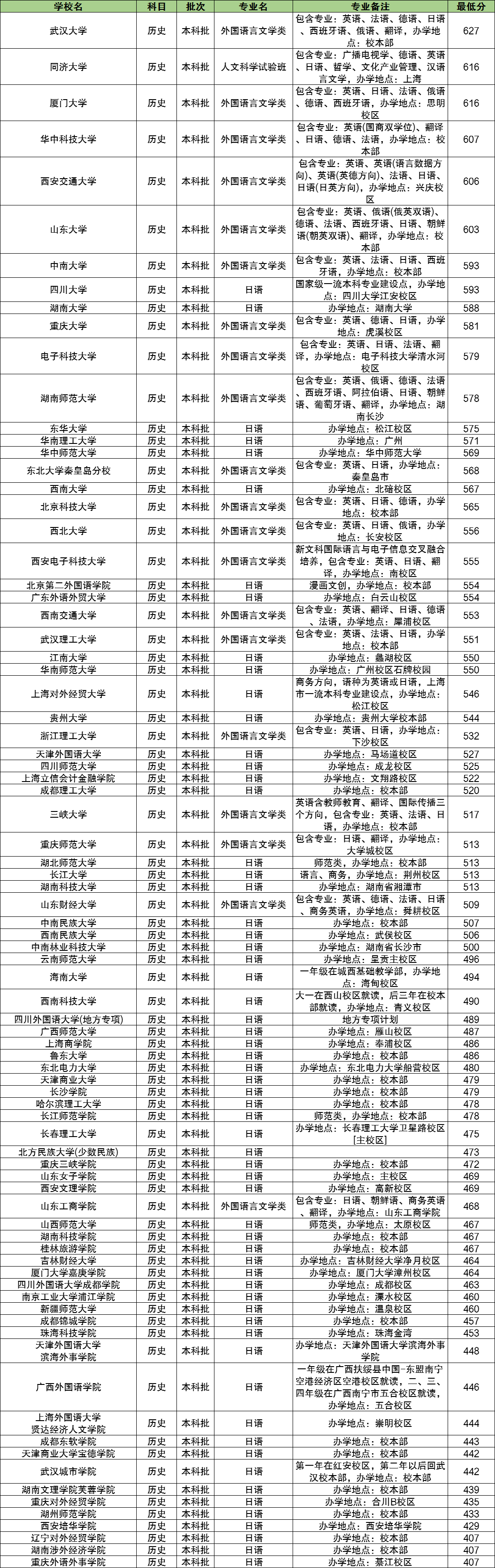 日语专业大学排名-图1