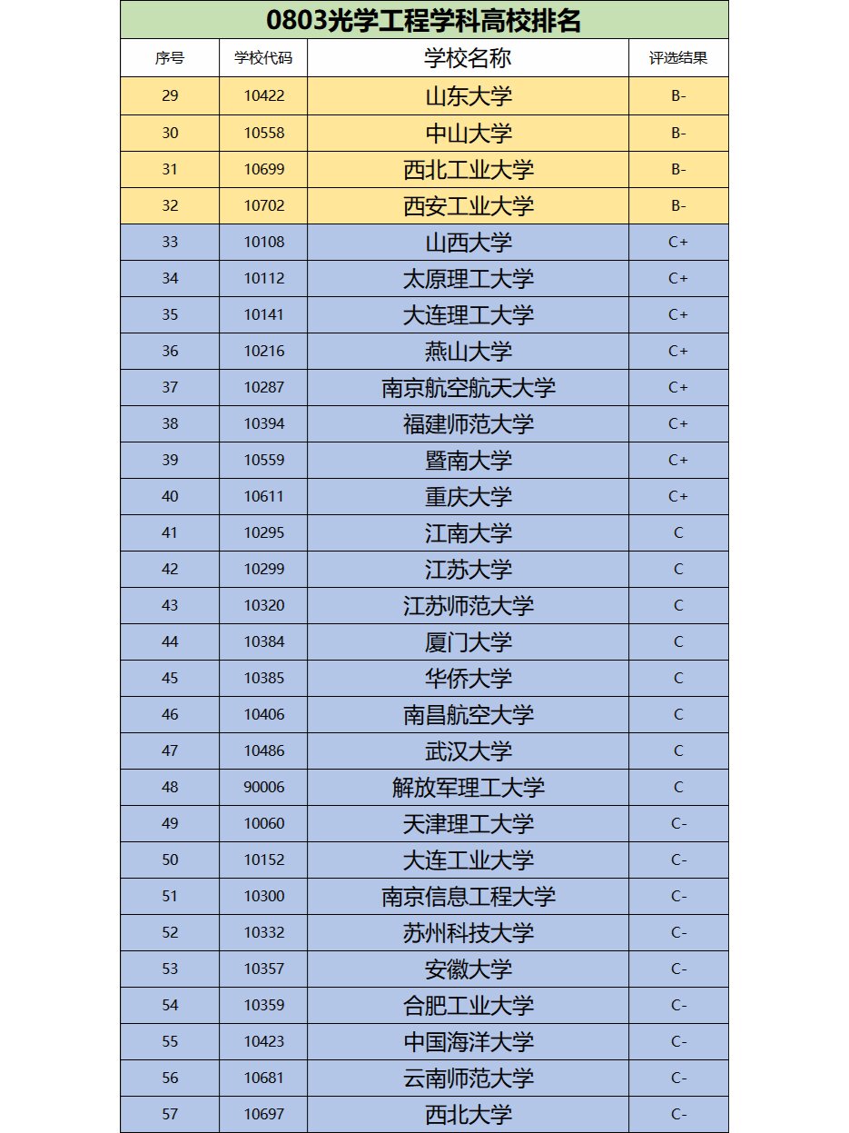 光学工程排名-图1