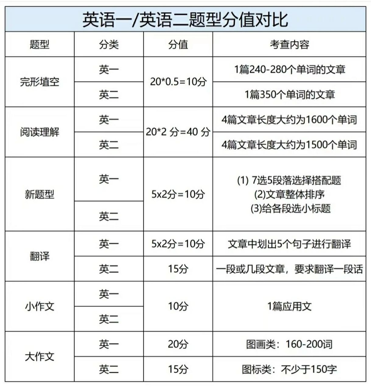 考研英语题型及分值-图1