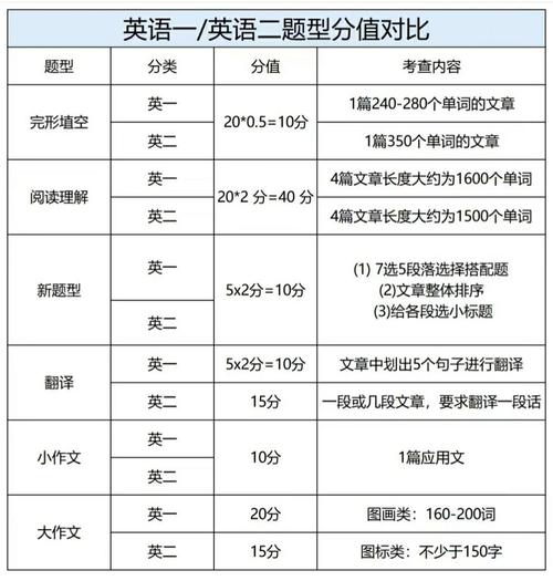 考研英语一题型及分值-图1