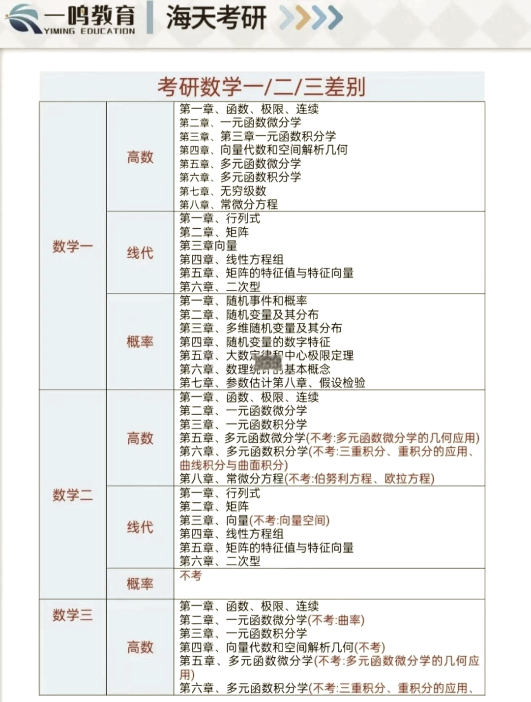 数二考试范围-图1