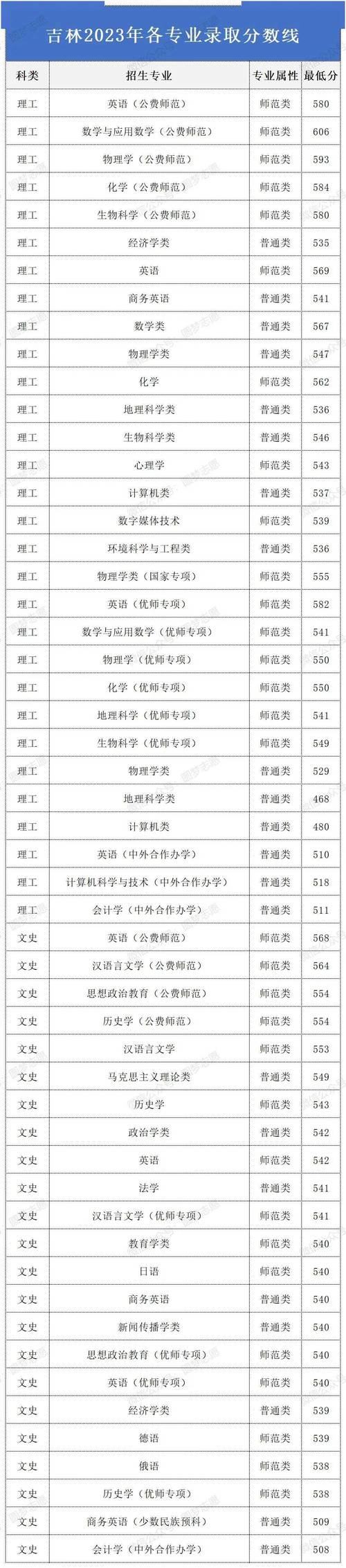 东北师范大学研究生分数线2024-图1