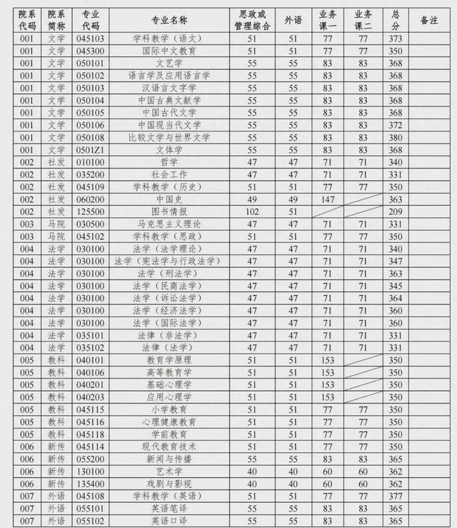 扬州大学考研复试分数线2024-图1