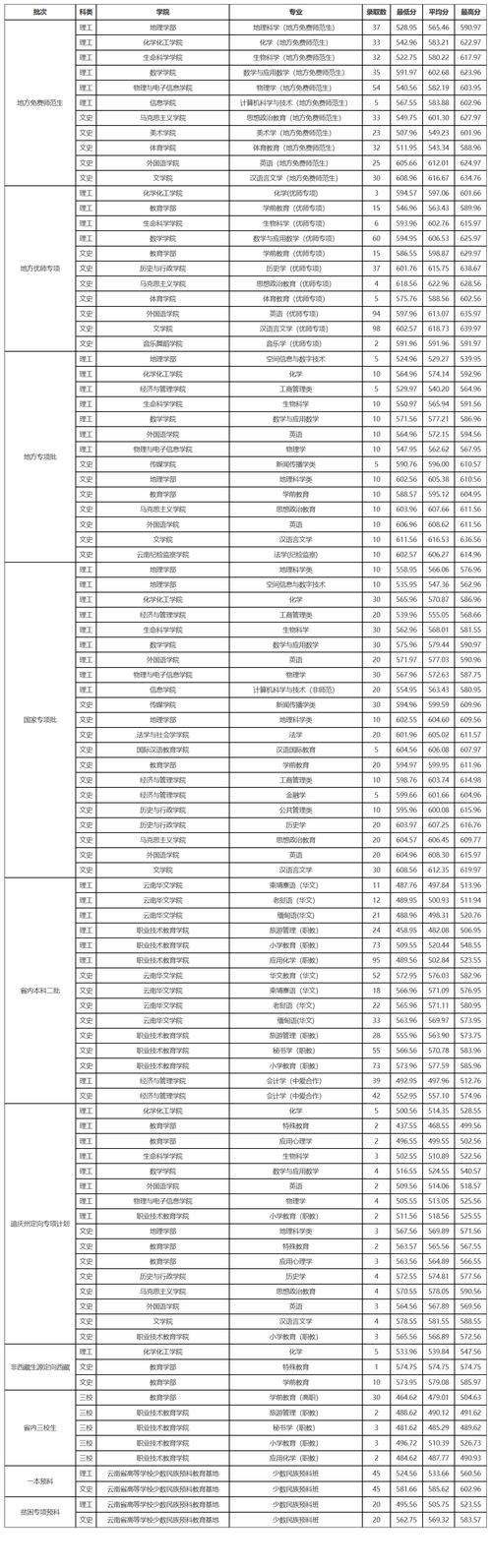 云南师范大学考研多少分能上-图1