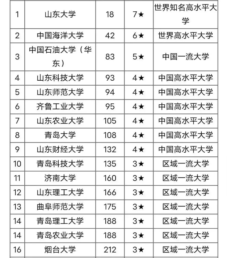 烟台大学是几本-图1