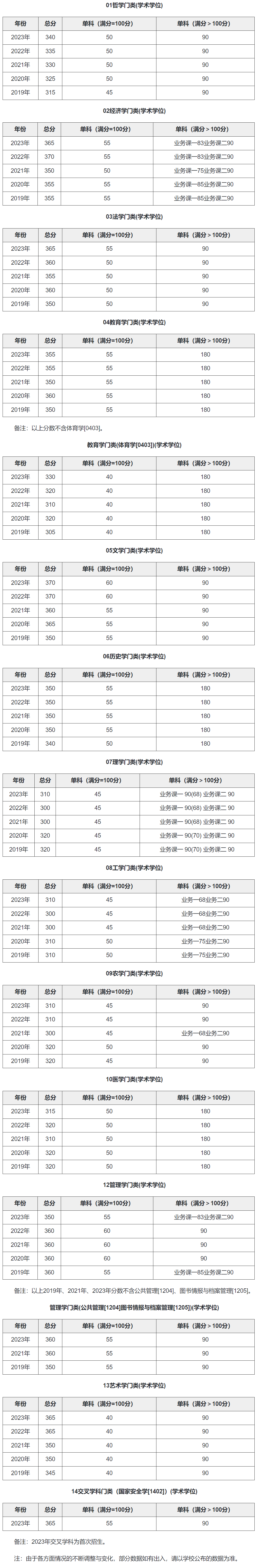 吉林大学考研分数线-图1