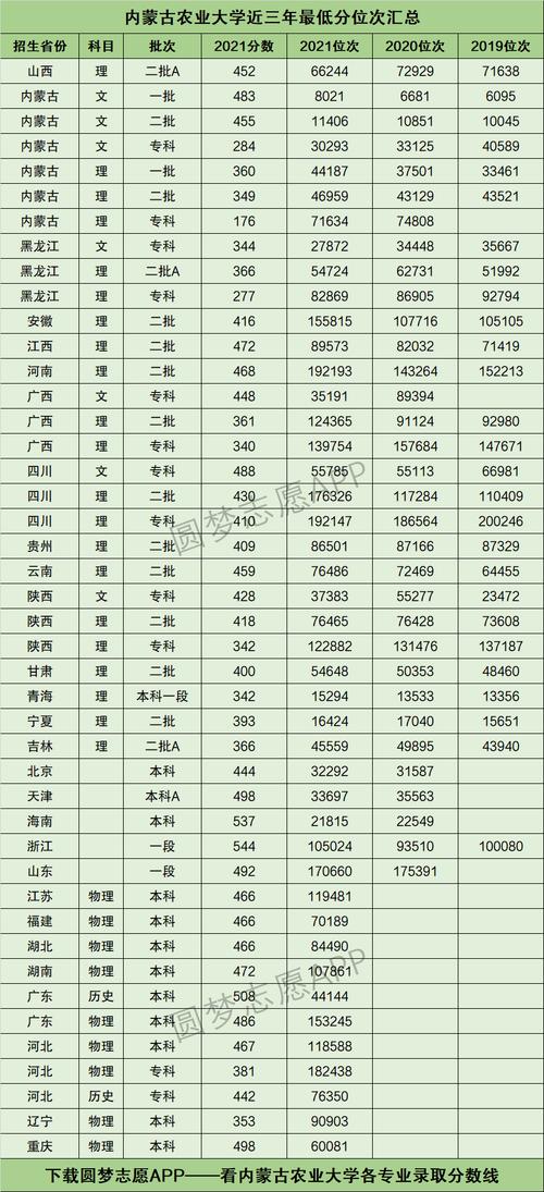 内蒙古农业大学分数线-图1