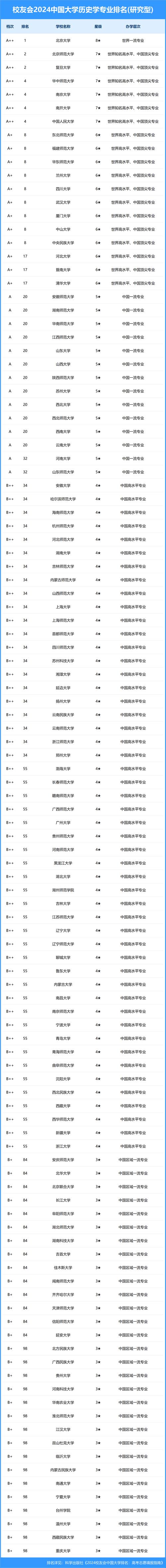 历史系排名大学-图1