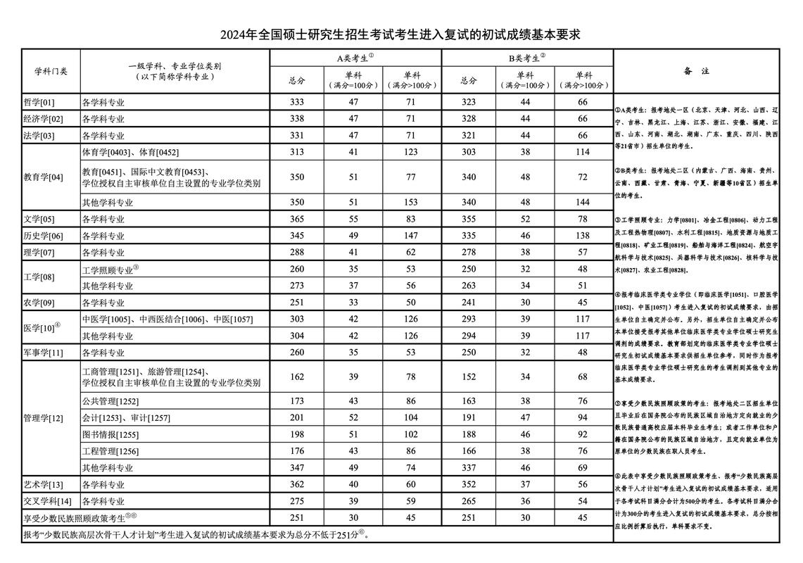 新传考研国家线(详解)-图1