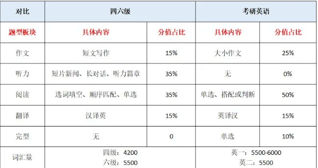 考研英语需要过几级-图1