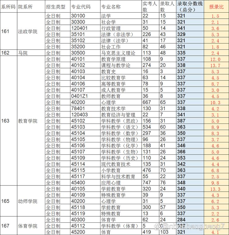 浙江师范大学考研难度-图1