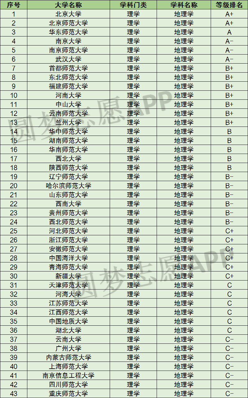 地理学科排名大学-图1