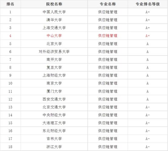 供应链管理考研有哪些大学-图1