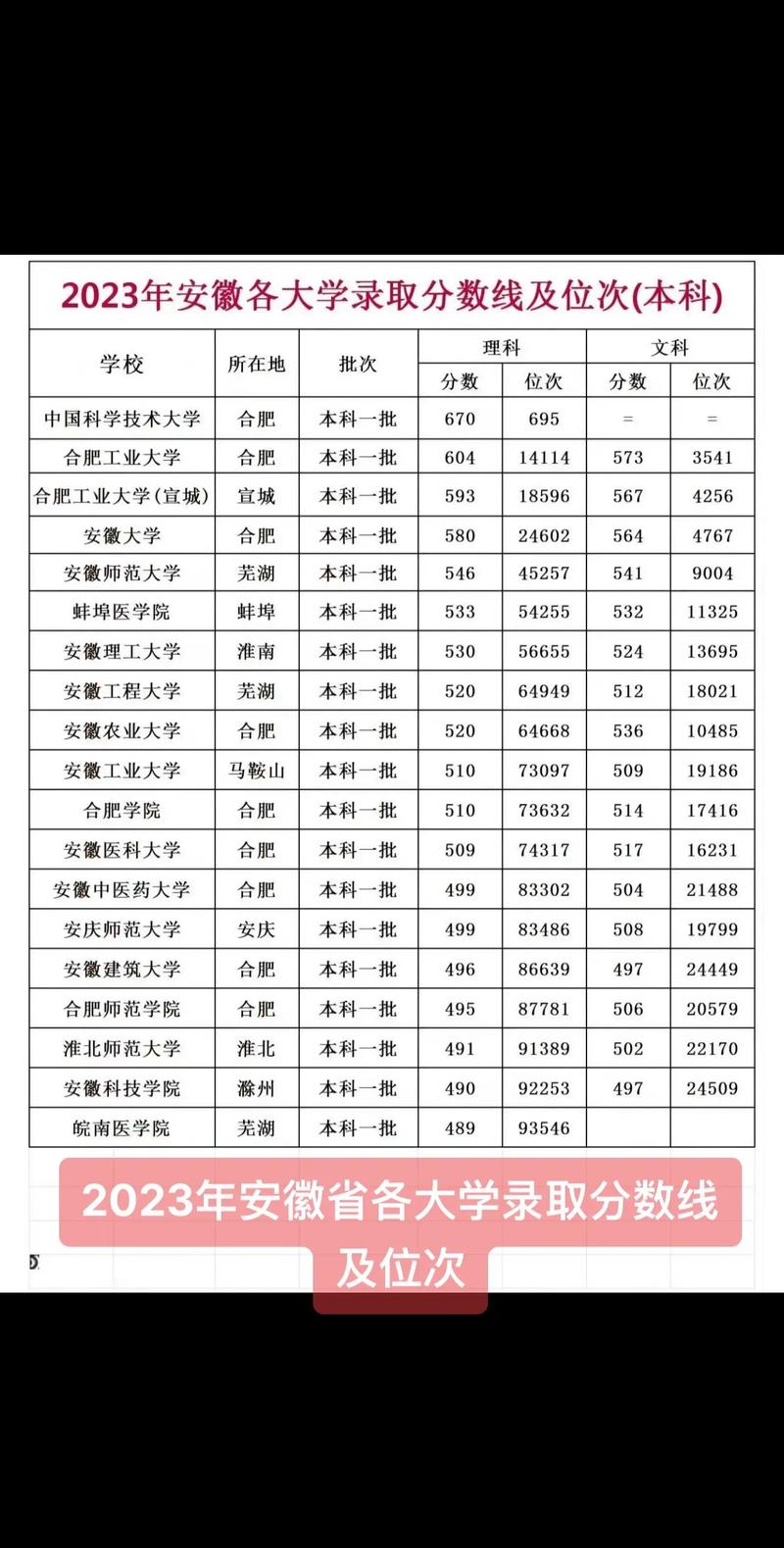 安徽大学录取分数线-图1