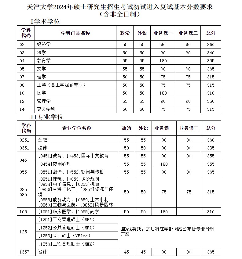 考研多少分能上天津大学-图1