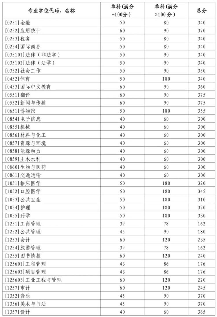 山东大学考研分数线-图1