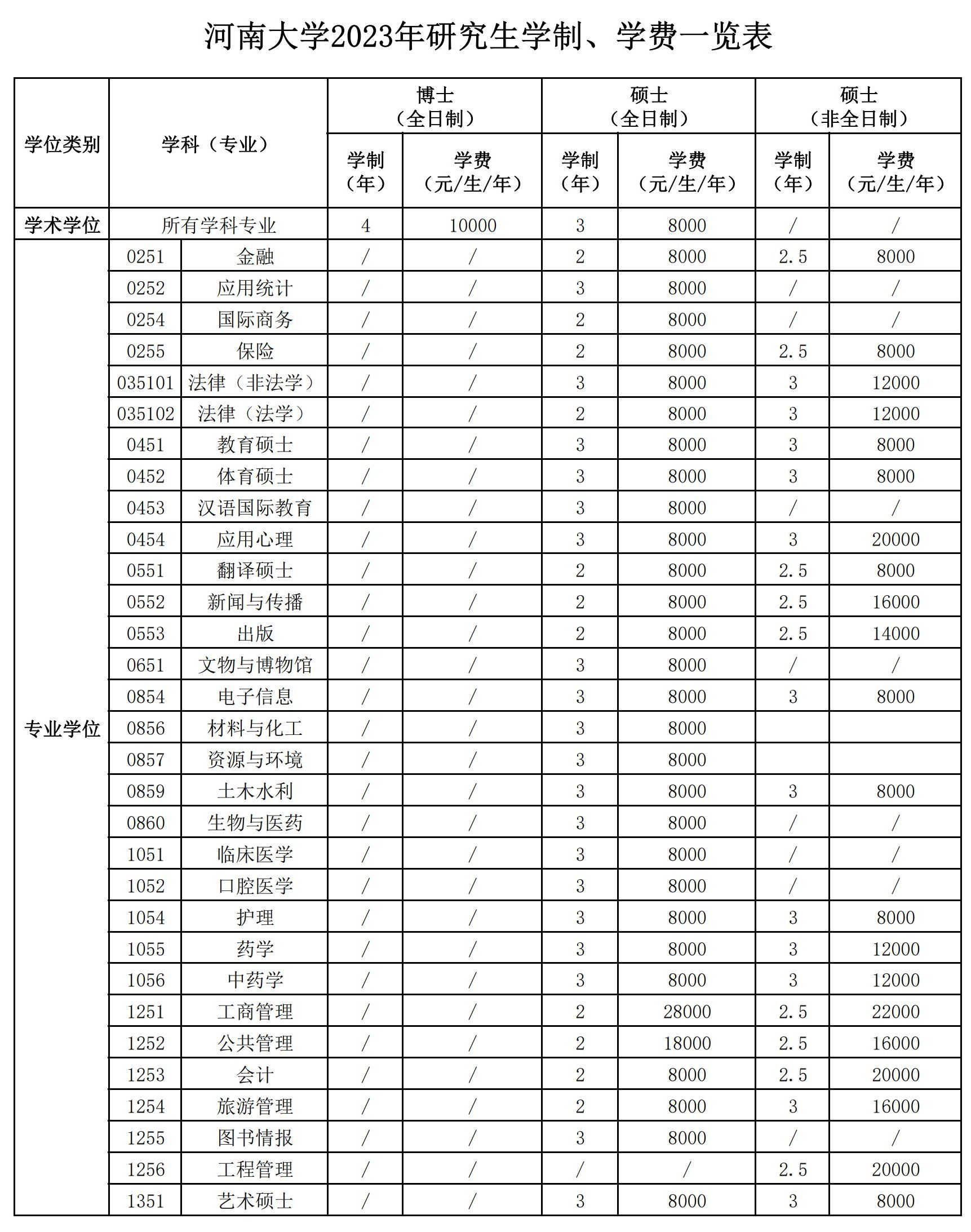 河南大学研究生招生专业-图1