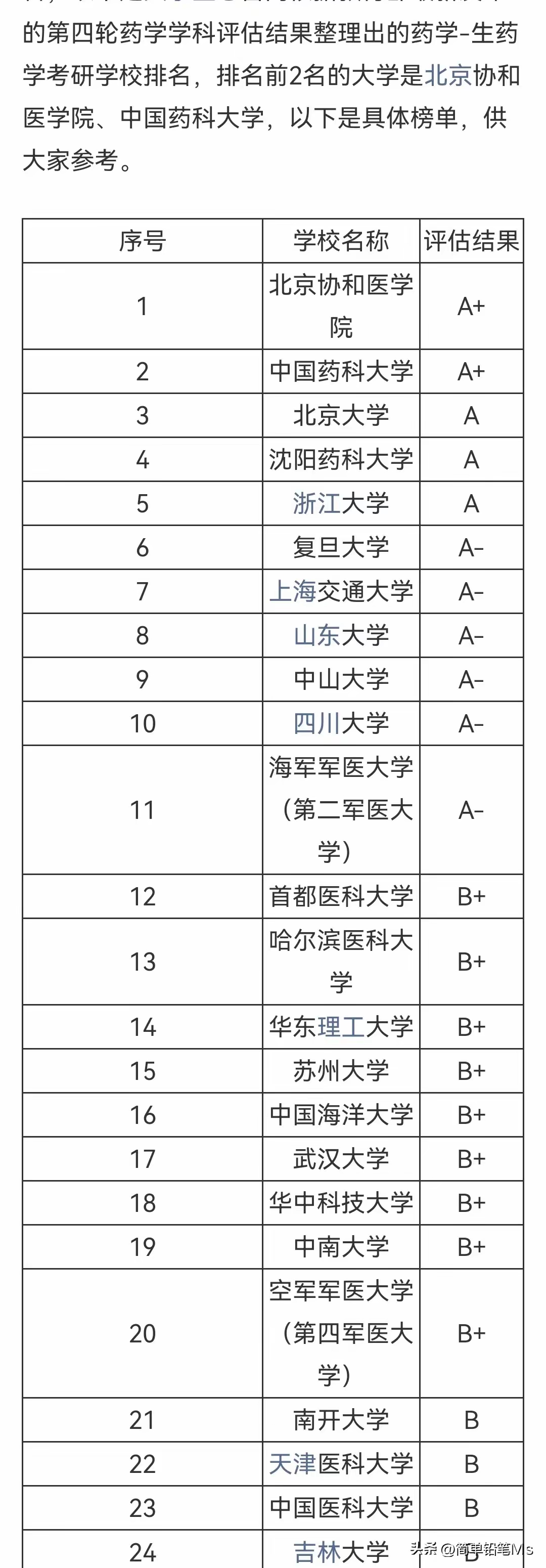 药学考研容易考的学校-图1