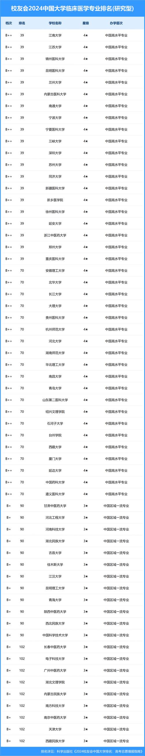 临床医学350分能报哪些大学-图1