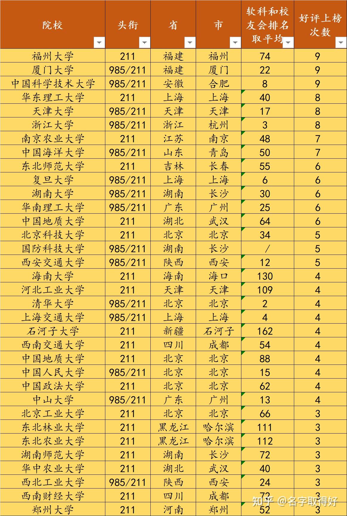 考研最不歧视的985大学-图1