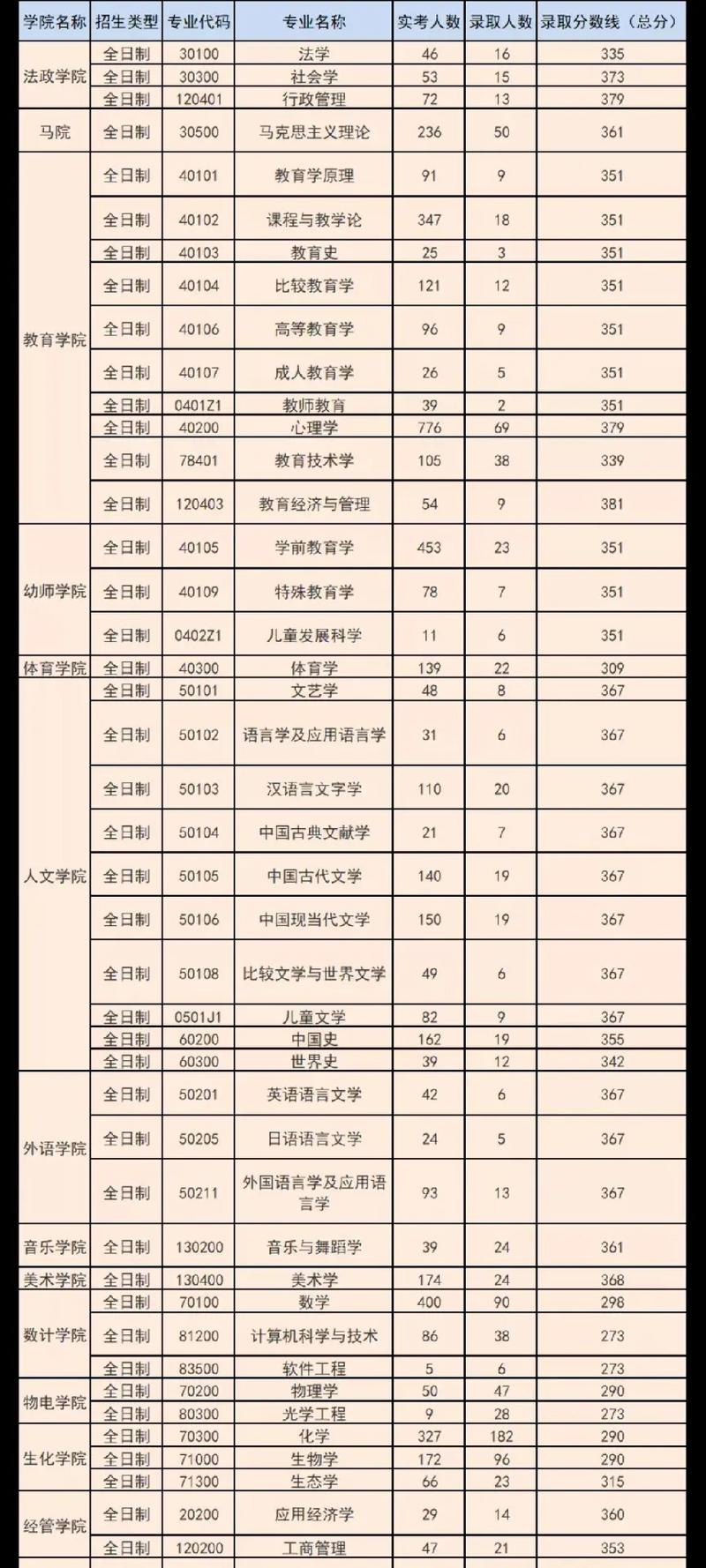 浙江师范大学2024考研报录比(详解)-图1