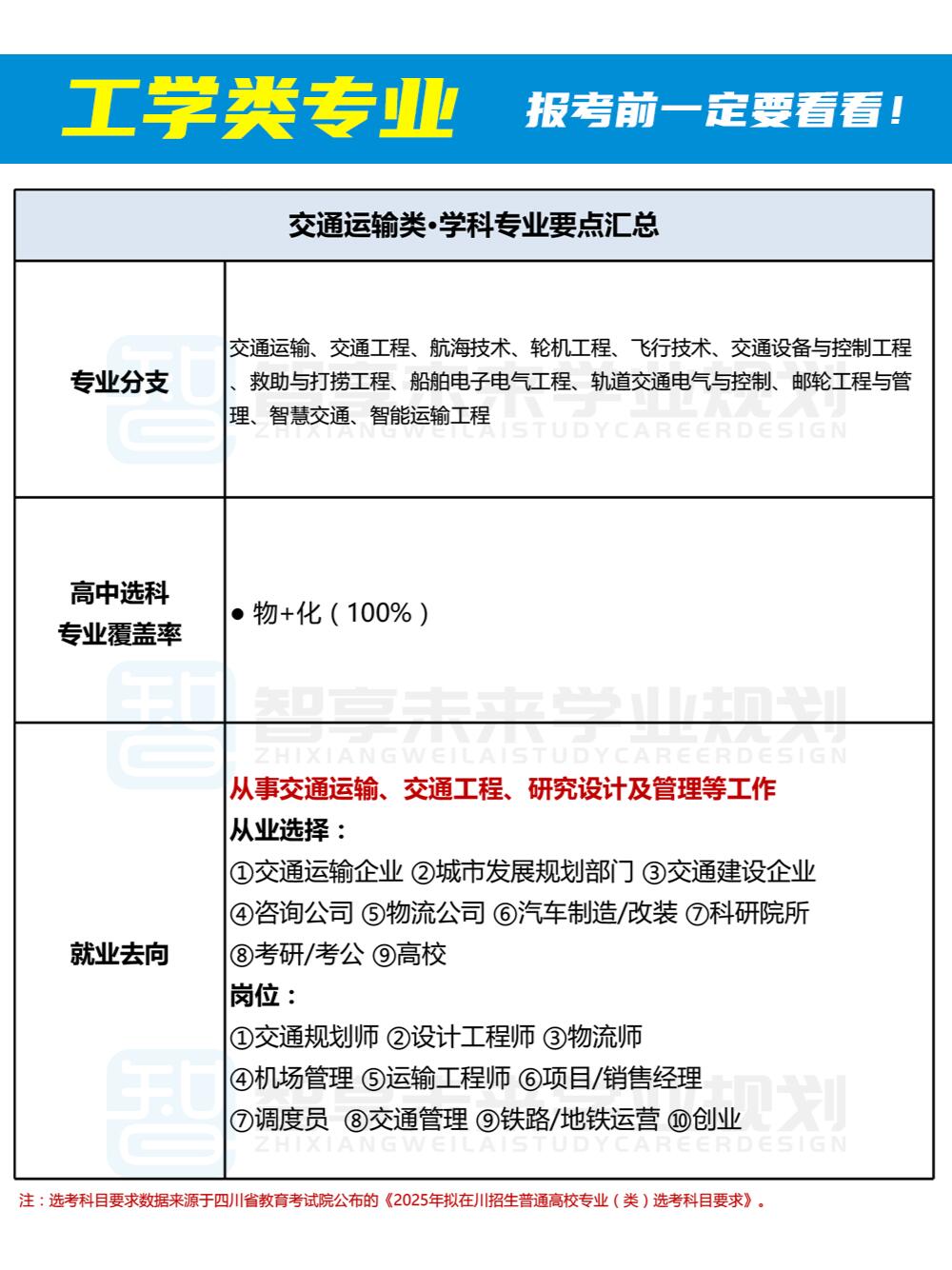 交通运输类专业-图1