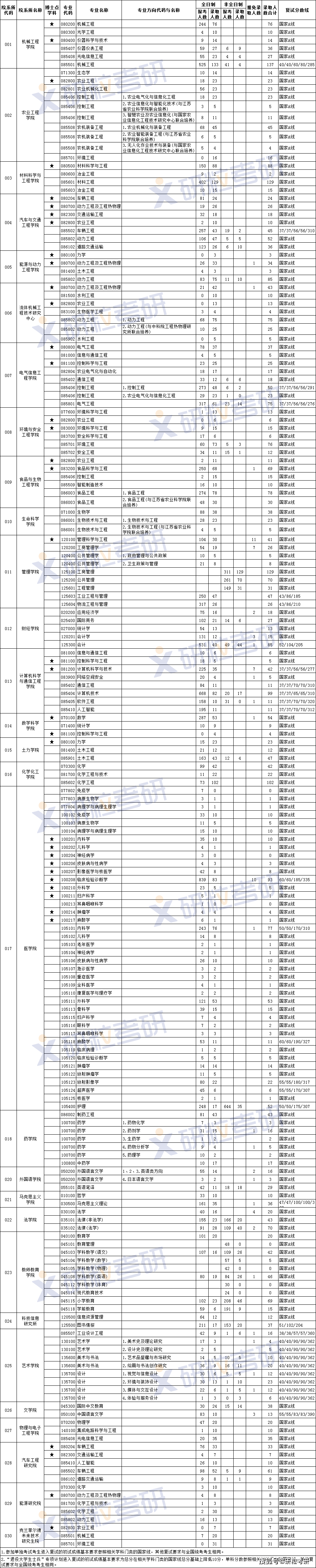 南京财经大学2024考研报录比-图1