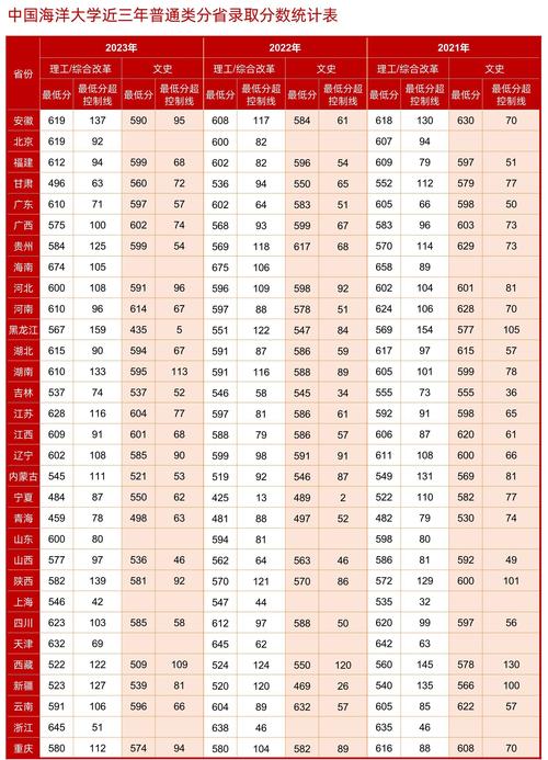 中国海洋大学分数线-图1