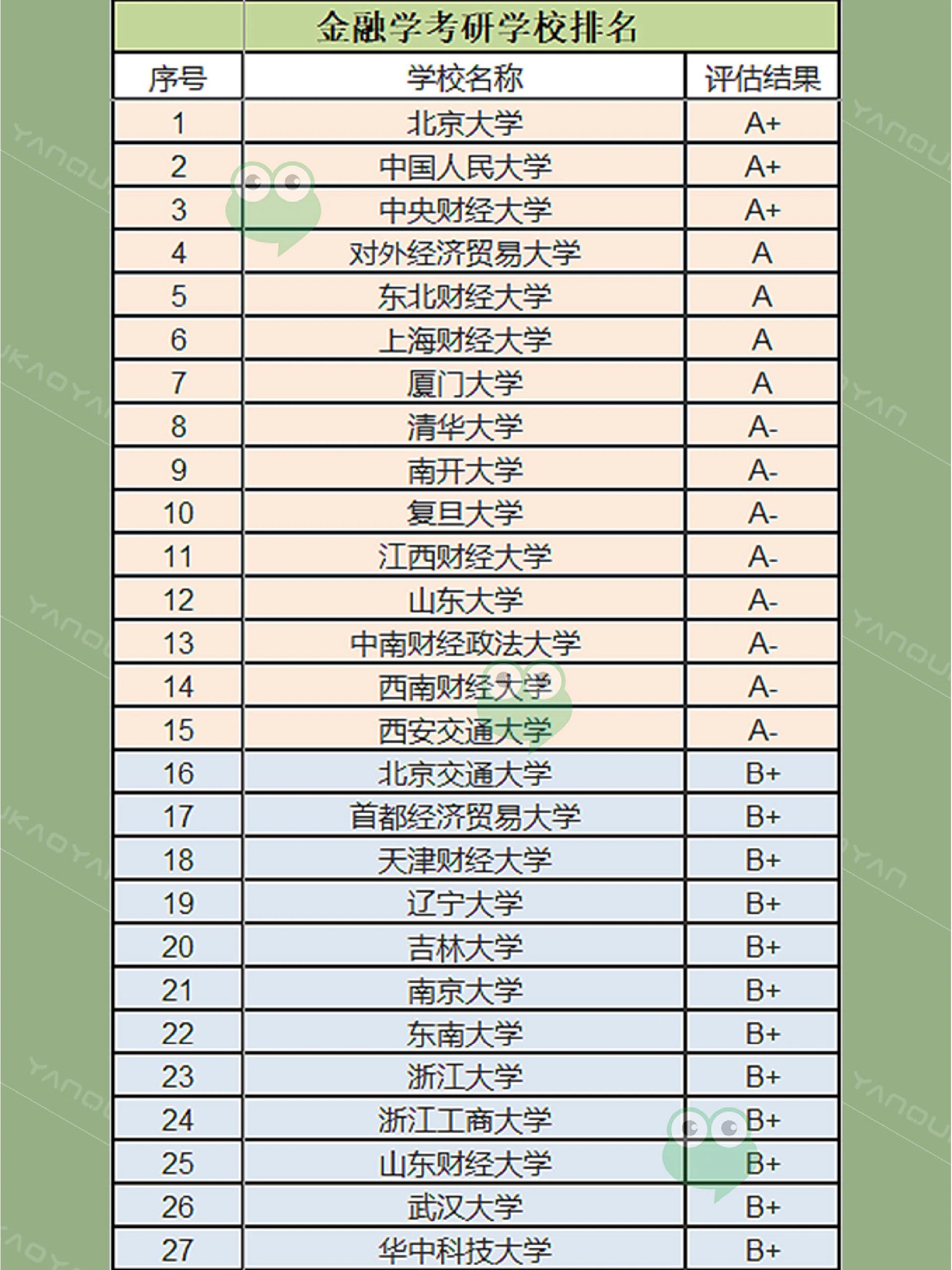 金融学考研排名学校-图1