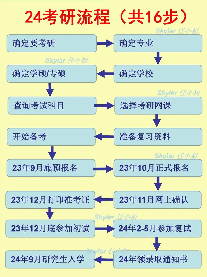 考研究生流程-图1