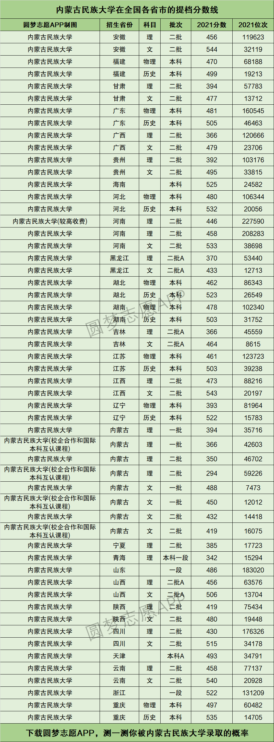 内蒙古民族大学分数线-图1