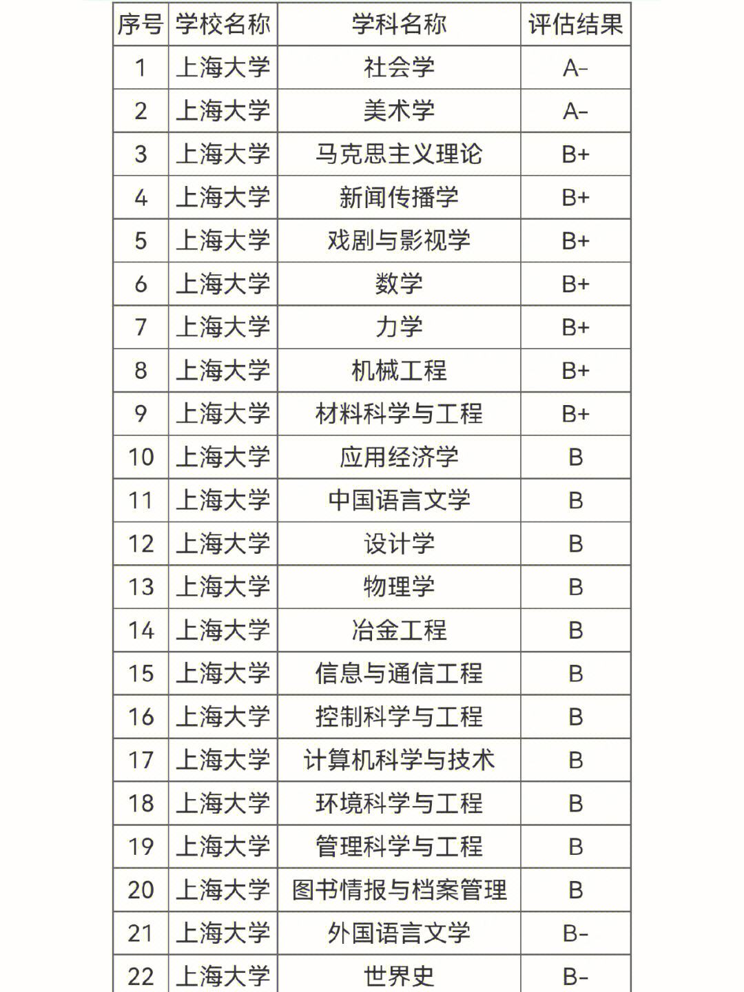 上海大学学科评估-图1