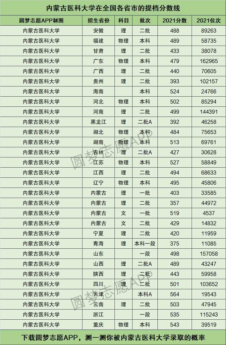 内蒙古医科大学分数线-图1