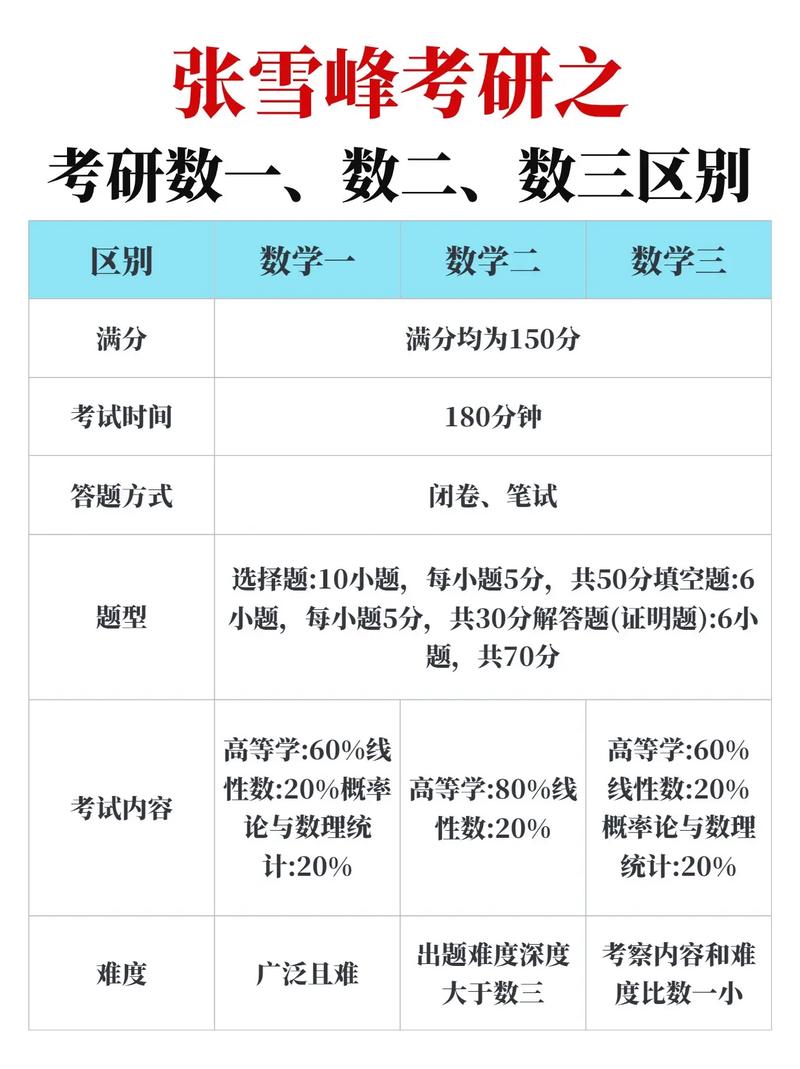 考研数学一二三区别-图1