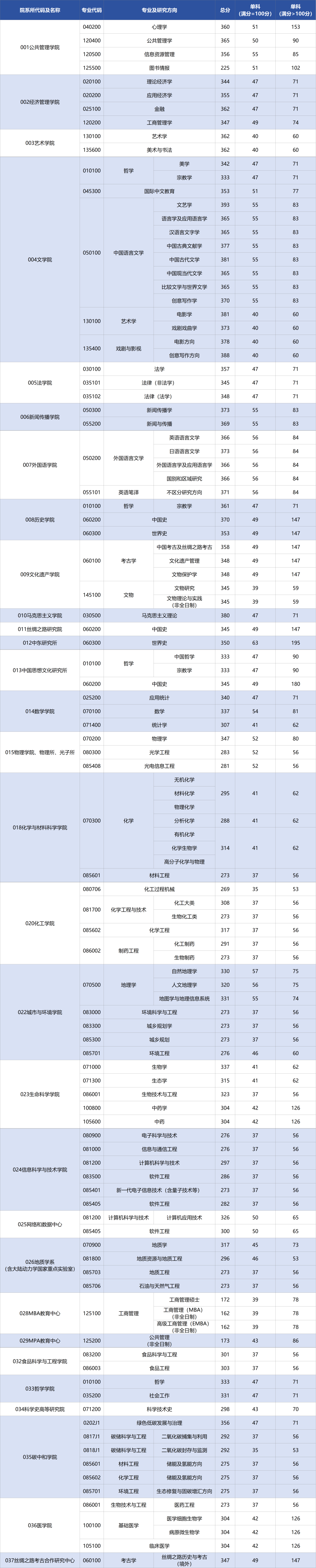 西北大学复试刷人太多-图1